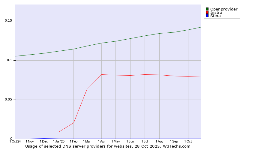 Historical trends in the usage of Openprovider vs. Instra vs. Sfera