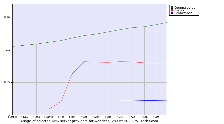 Historical trends in the usage of Openprovider vs. Instra vs. Smarthost