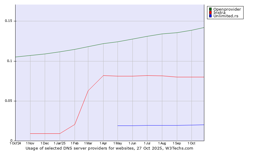 Historical trends in the usage of Openprovider vs. Instra vs. Unlimited.rs