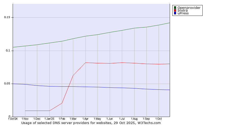 Historical trends in the usage of Openprovider vs. Instra vs. uPress