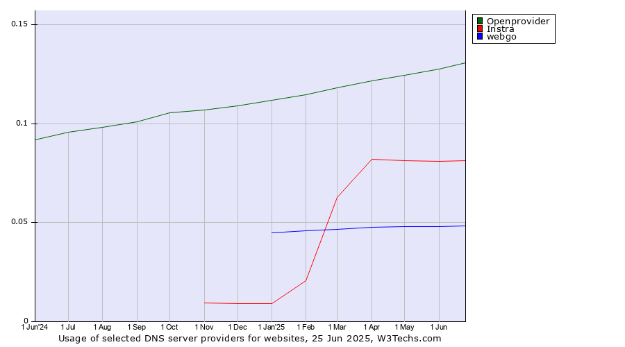 Historical trends in the usage of Openprovider vs. Instra vs. webgo