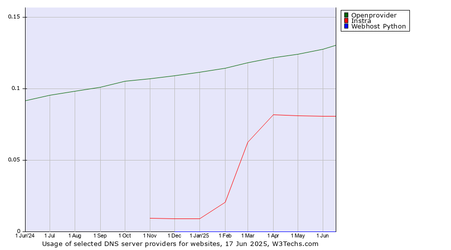 Historical trends in the usage of Openprovider vs. Instra vs. Webhost Python