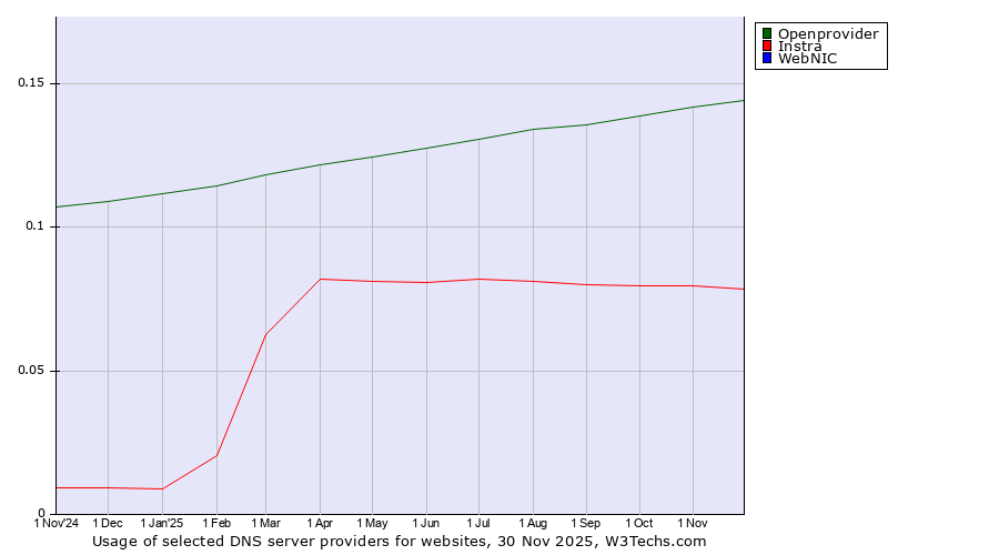 Historical trends in the usage of Openprovider vs. Instra vs. WebNIC