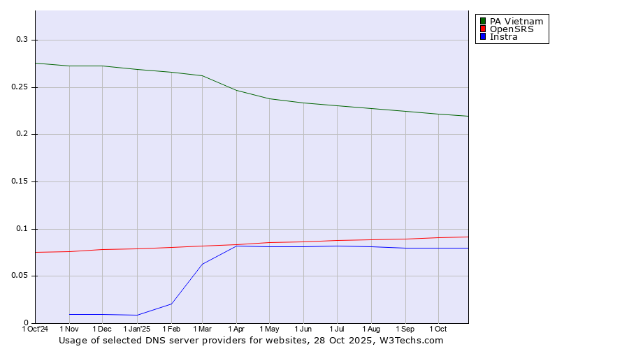 Historical trends in the usage of PA Vietnam vs. OpenSRS vs. Instra
