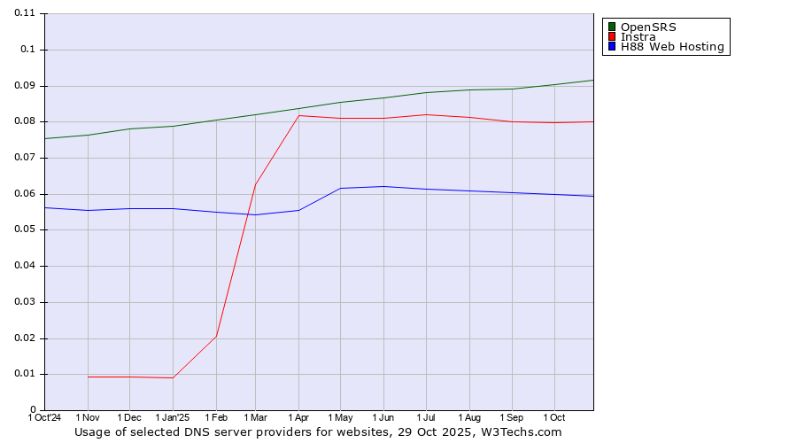 Historical trends in the usage of OpenSRS vs. Instra vs. H88 Web Hosting