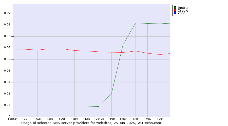 Historical trends in the usage of Instra vs. Oracle vs. Root.lu