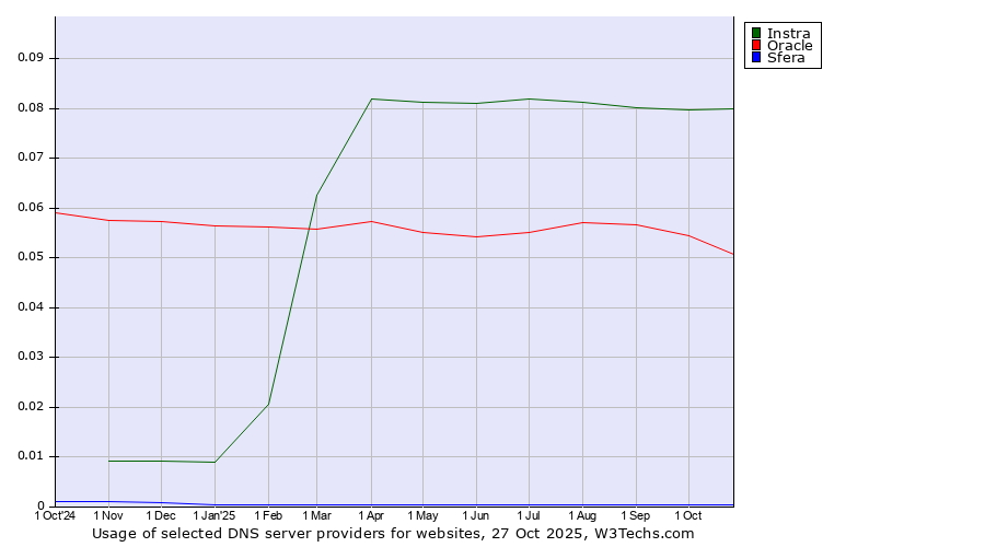 Historical trends in the usage of Instra vs. Oracle vs. Sfera
