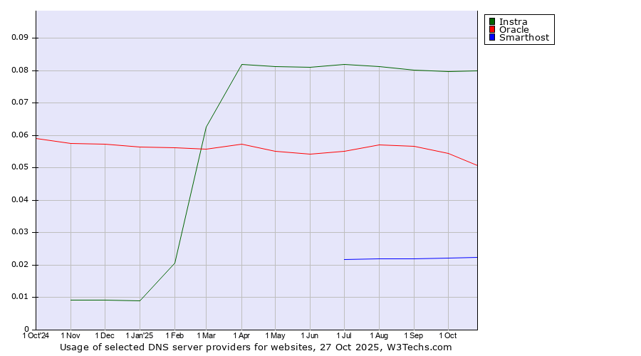 Historical trends in the usage of Instra vs. Oracle vs. Smarthost