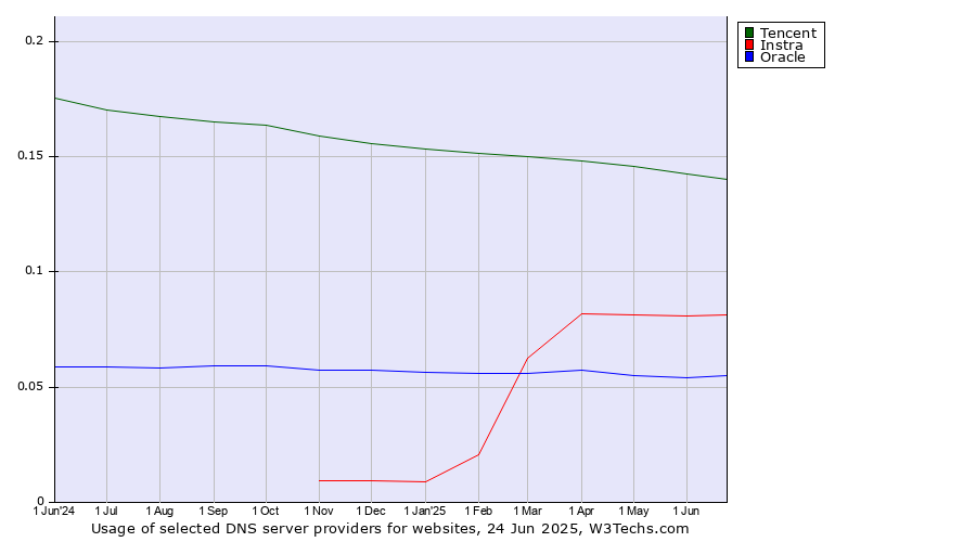 Historical trends in the usage of Tencent vs. Instra vs. Oracle