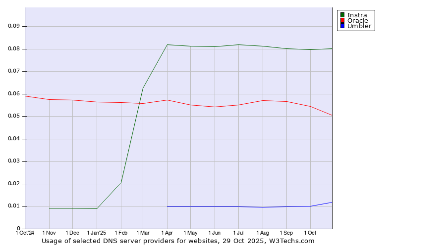 Historical trends in the usage of Instra vs. Oracle vs. Umbler