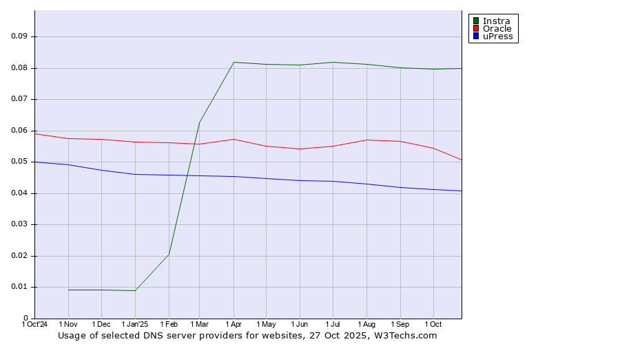 Historical trends in the usage of Instra vs. Oracle vs. uPress