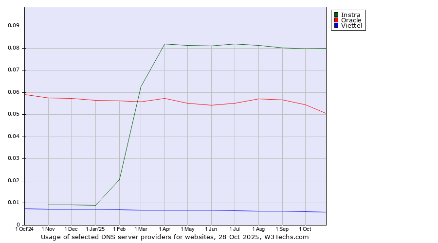 Historical trends in the usage of Instra vs. Oracle vs. Viettel