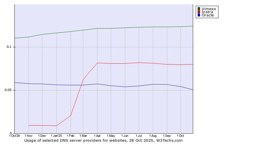 Historical trends in the usage of Vimexx vs. Instra vs. Oracle