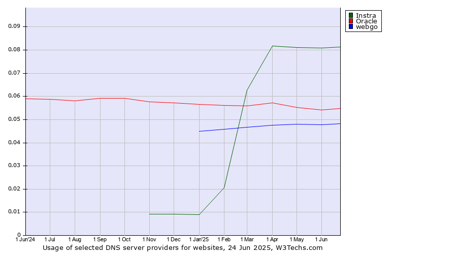 Historical trends in the usage of Instra vs. Oracle vs. webgo