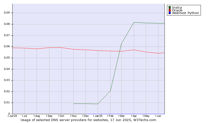 Historical trends in the usage of Instra vs. Oracle vs. Webhost Python