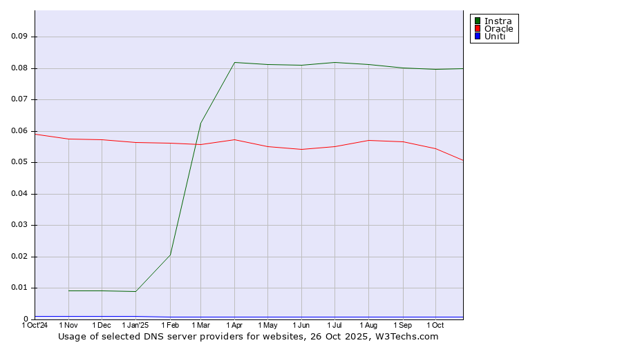 Historical trends in the usage of Instra vs. Oracle vs. Uniti