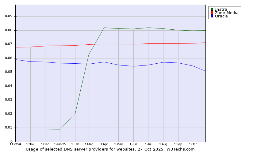 Historical trends in the usage of Instra vs. Zone Media vs. Oracle