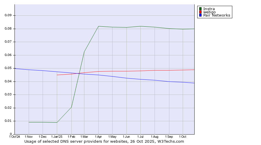 Historical trends in the usage of Instra vs. webgo vs. Pair Networks