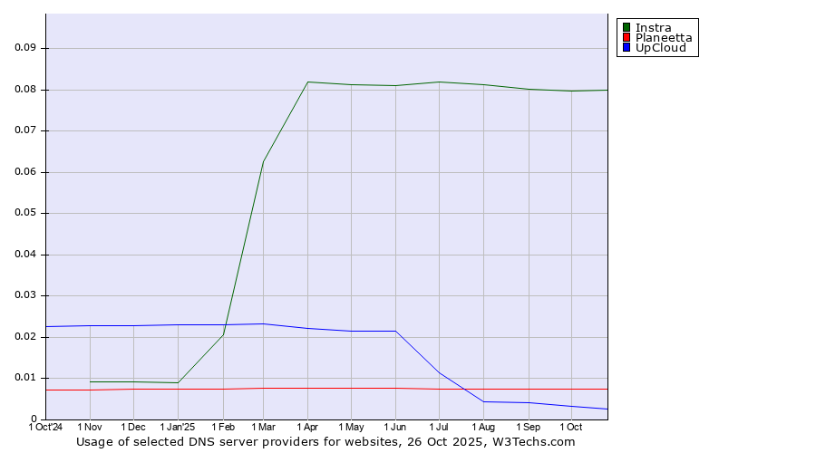 Historical trends in the usage of Instra vs. Planeetta vs. UpCloud