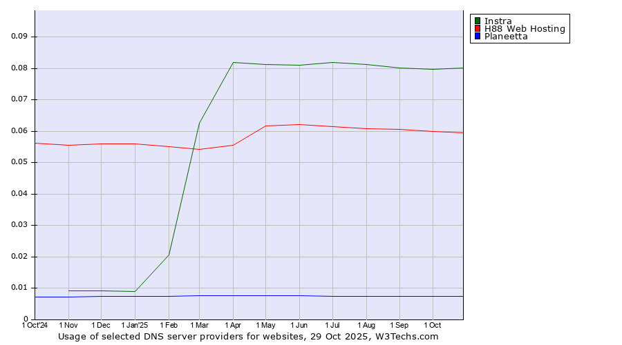 Historical trends in the usage of Instra vs. H88 Web Hosting vs. Planeetta