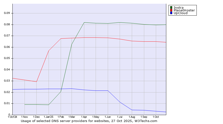 Historical trends in the usage of Instra vs. PlanetHoster vs. UpCloud