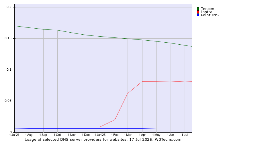 Historical trends in the usage of Tencent vs. Instra vs. PointDNS