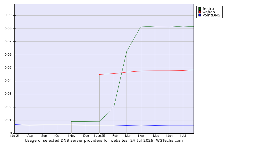 Historical trends in the usage of Instra vs. webgo vs. PointDNS