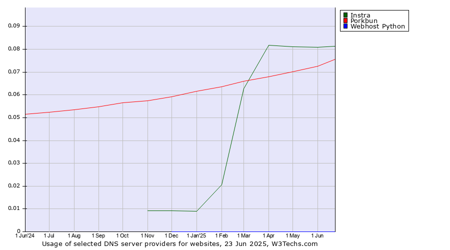 Historical trends in the usage of Instra vs. Porkbun vs. Webhost Python