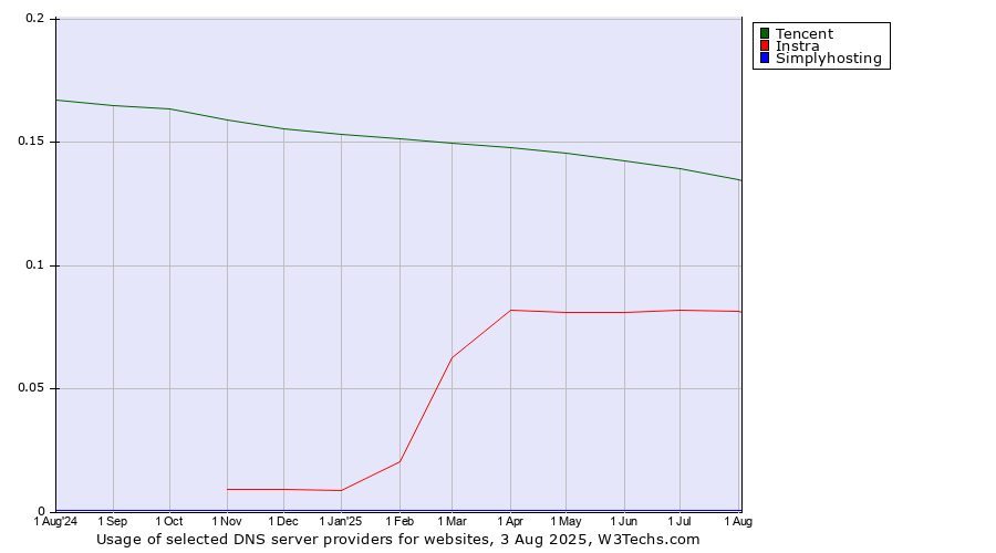 Historical trends in the usage of Tencent vs. Instra vs. Simplyhosting