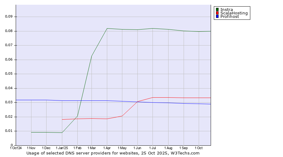 Historical trends in the usage of Instra vs. ScalaHosting vs. Profihost