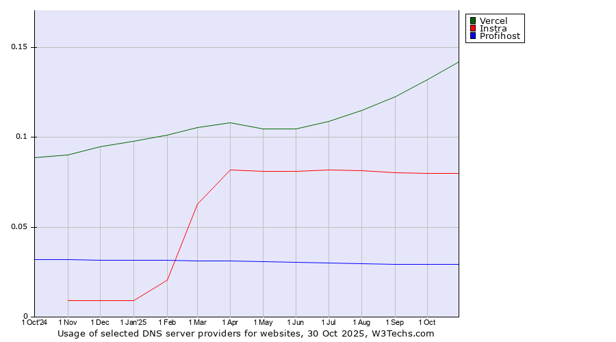 Historical trends in the usage of Vercel vs. Instra vs. Profihost