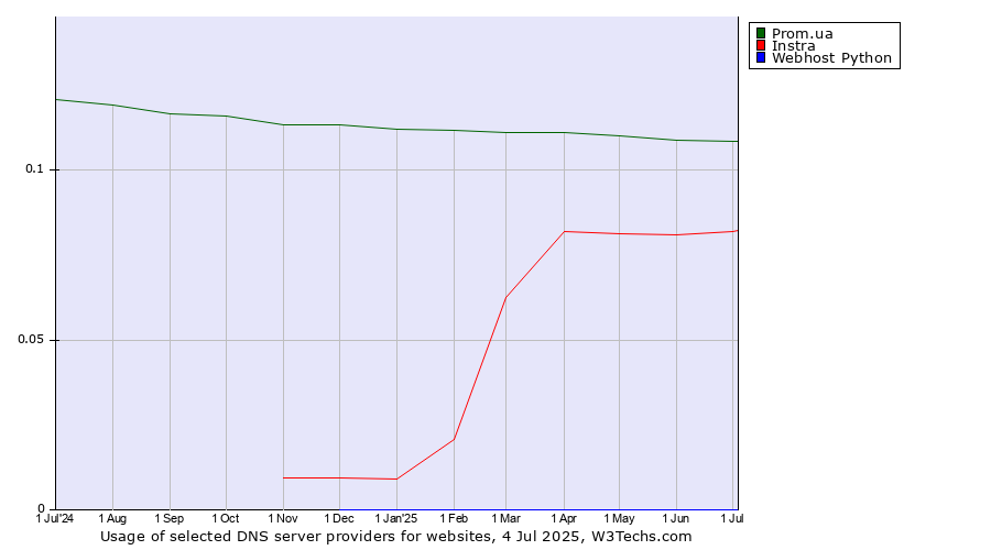 Historical trends in the usage of Prom.ua vs. Instra vs. Webhost Python