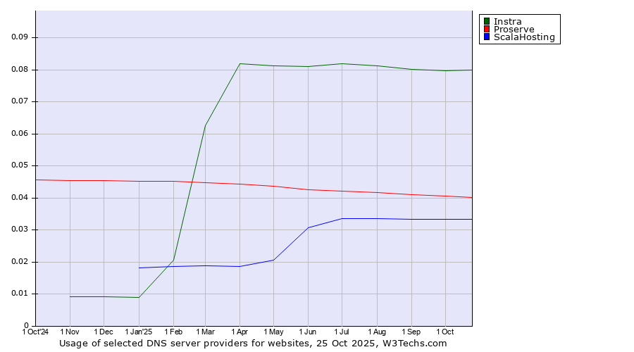 Historical trends in the usage of Instra vs. Proserve vs. ScalaHosting
