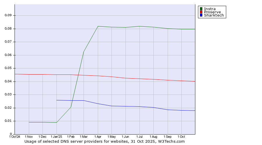 Historical trends in the usage of Instra vs. Proserve vs. Sharktech