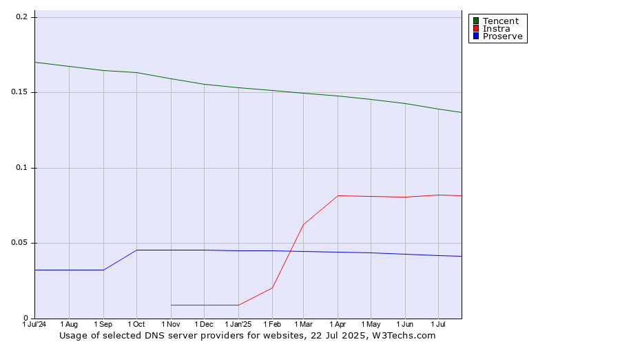 Historical trends in the usage of Tencent vs. Instra vs. Proserve