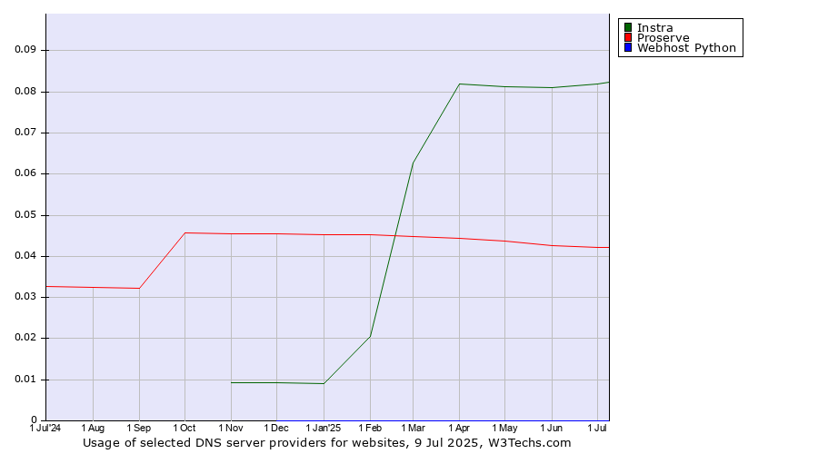 Historical trends in the usage of Instra vs. Proserve vs. Webhost Python