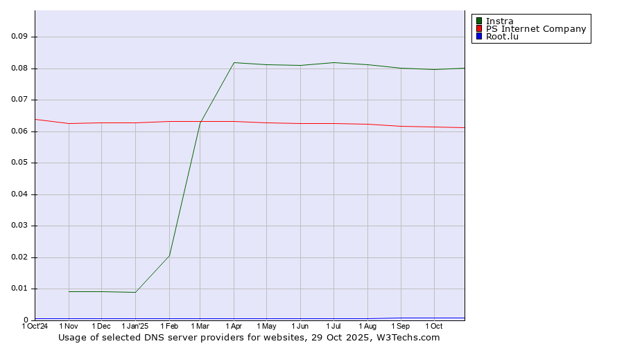 Historical trends in the usage of Instra vs. PS Internet Company vs. Root.lu