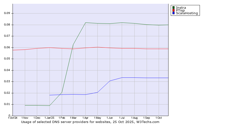 Historical trends in the usage of Instra vs. PTisp vs. ScalaHosting