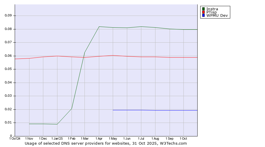 Historical trends in the usage of Instra vs. PTisp vs. WPMU Dev