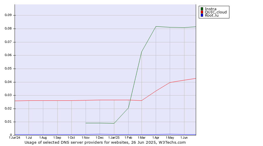 Historical trends in the usage of Instra vs. QUIC.cloud vs. Root.lu