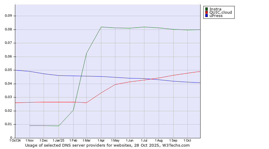 Historical trends in the usage of Instra vs. QUIC.cloud vs. uPress