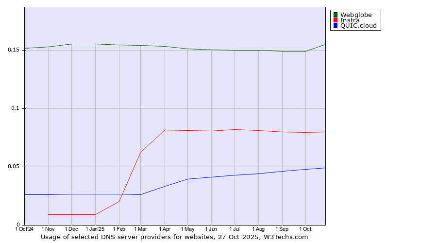 Historical trends in the usage of Webglobe vs. Instra vs. QUIC.cloud