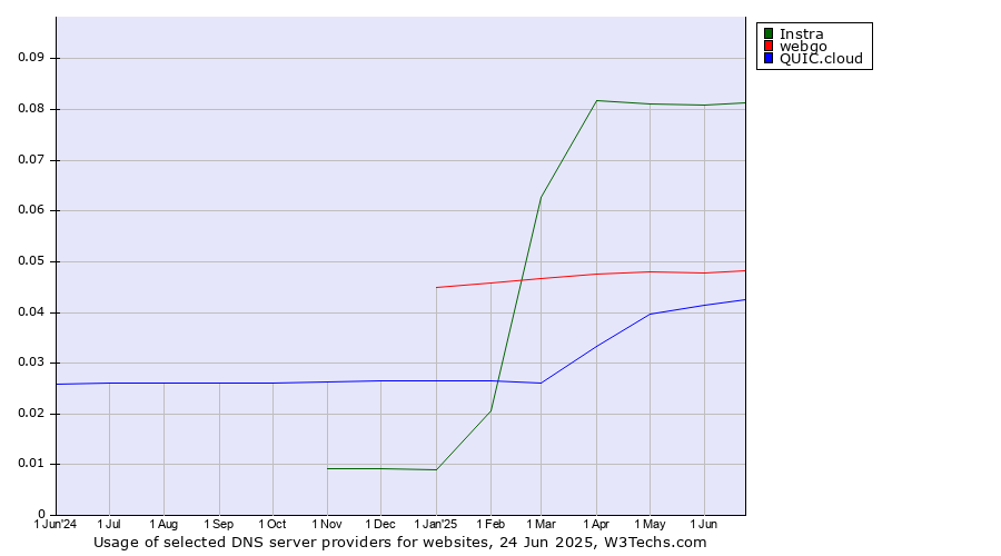 Historical trends in the usage of Instra vs. webgo vs. QUIC.cloud