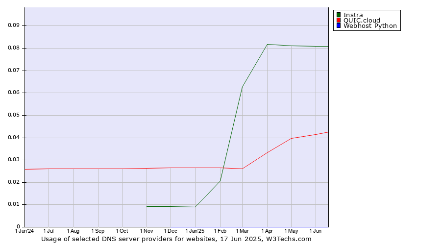 Historical trends in the usage of Instra vs. QUIC.cloud vs. Webhost Python