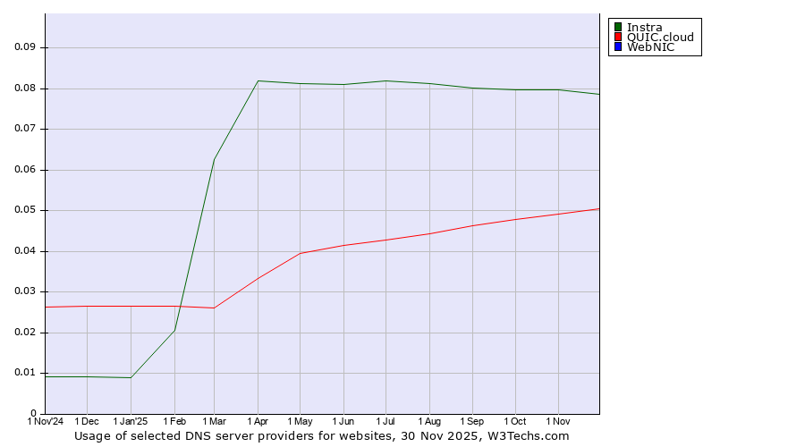 Historical trends in the usage of Instra vs. QUIC.cloud vs. WebNIC