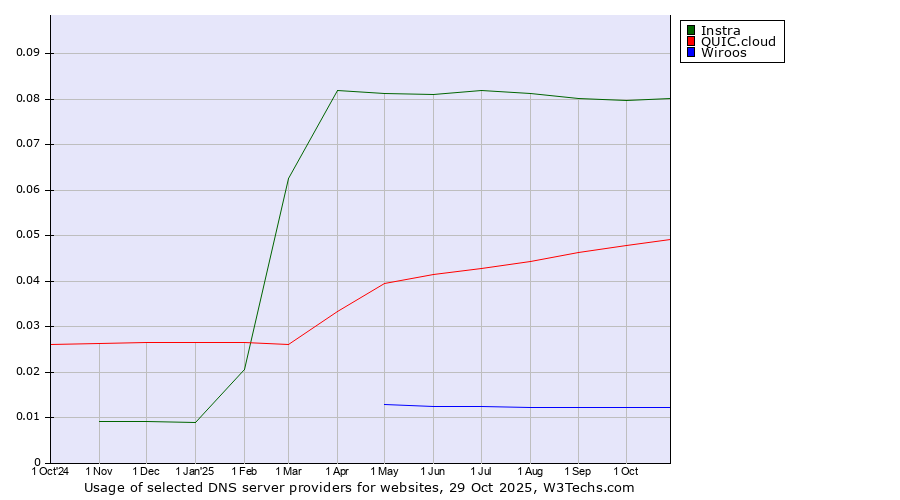 Historical trends in the usage of Instra vs. QUIC.cloud vs. Wiroos