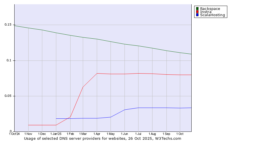Historical trends in the usage of Rackspace vs. Instra vs. ScalaHosting