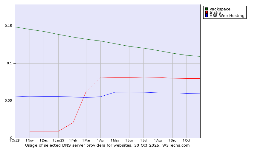 Historical trends in the usage of Rackspace vs. Instra vs. H88 Web Hosting