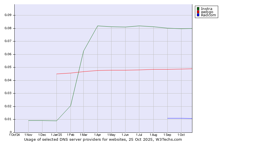 Historical trends in the usage of Instra vs. webgo vs. Radcom