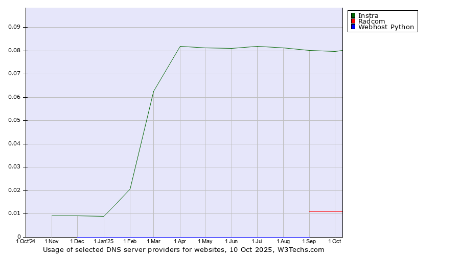 Historical trends in the usage of Instra vs. Radcom vs. Webhost Python